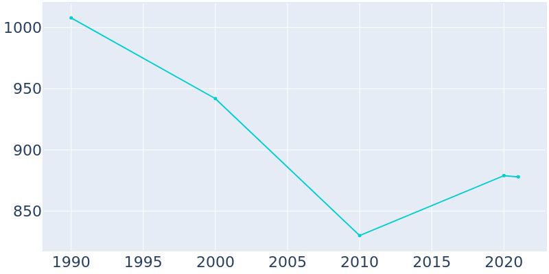 Population Graph For Deckerville, 1990 - 2022