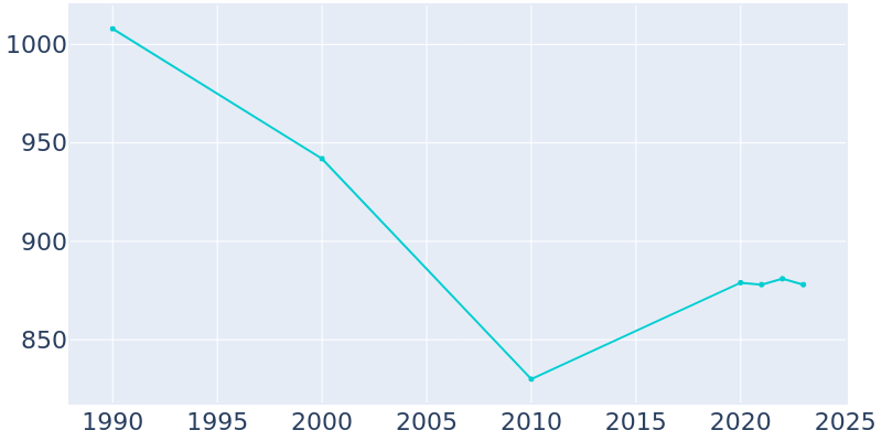 Population Graph For Deckerville, 1990 - 2022