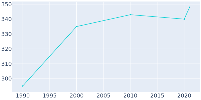 Population Graph For Declo, 1990 - 2022