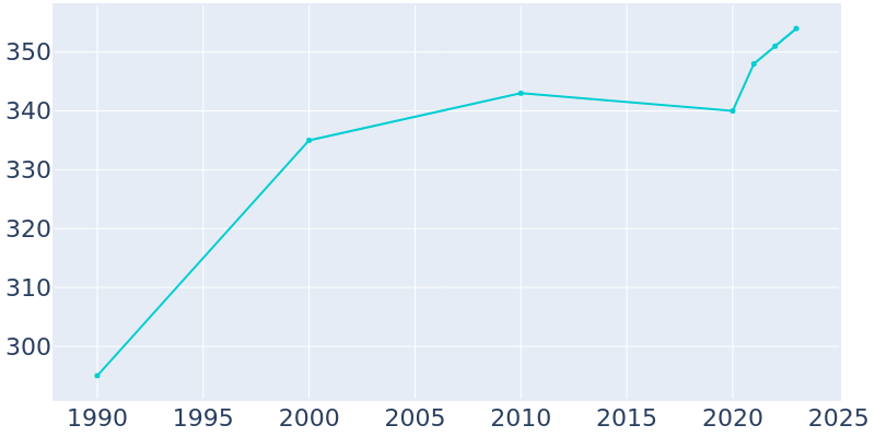 Population Graph For Declo, 1990 - 2022