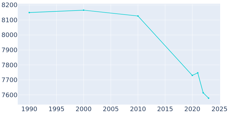 Population Graph For Decorah, 1990 - 2022