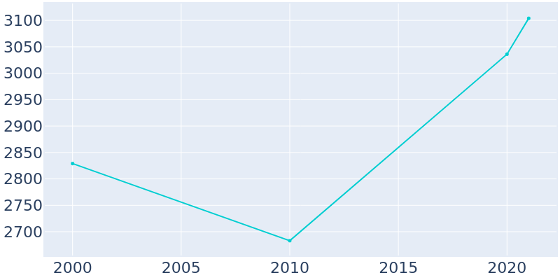 Population Graph For deCordova, 2000 - 2022