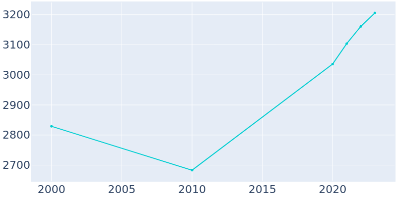 Population Graph For deCordova, 2000 - 2022