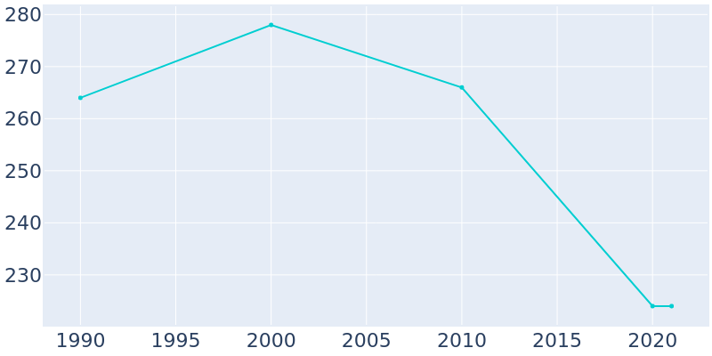 Population Graph For Dedham, 1990 - 2022