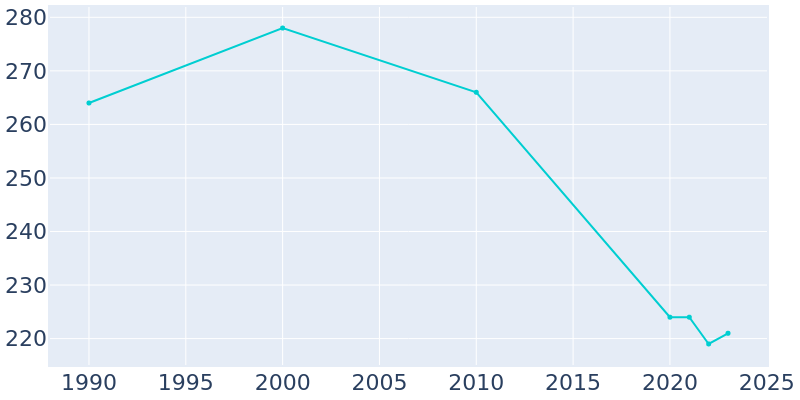 Population Graph For Dedham, 1990 - 2022