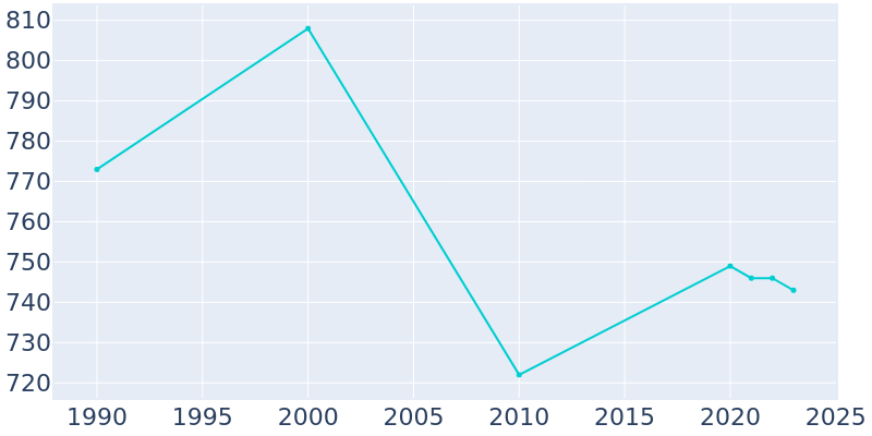 Population Graph For Deemston, 1990 - 2022