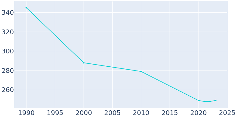 Population Graph For Deep River, 1990 - 2022