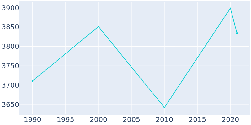 Population Graph For Deephaven, 1990 - 2022