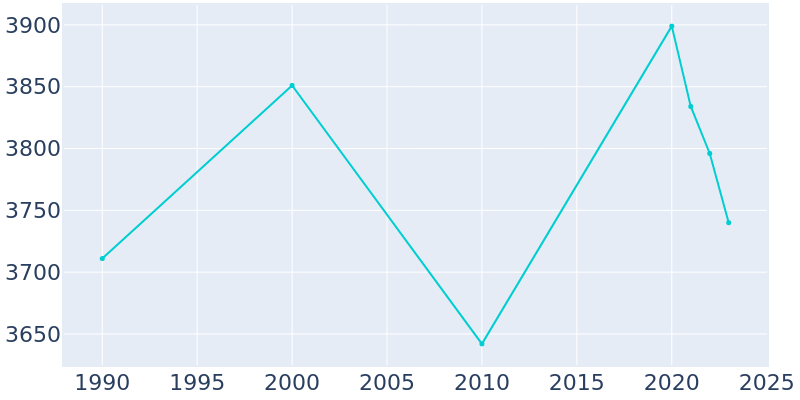 Population Graph For Deephaven, 1990 - 2022