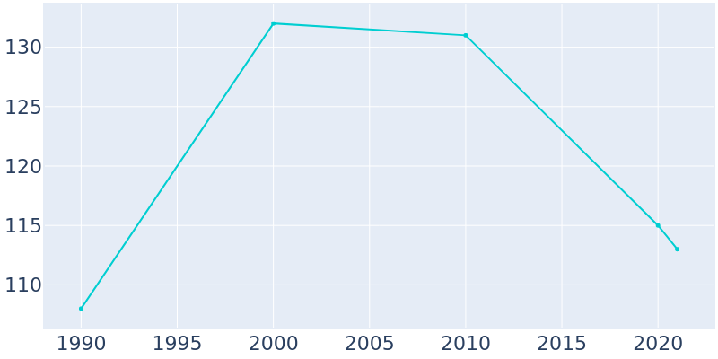 Population Graph For Deepstep, 1990 - 2022