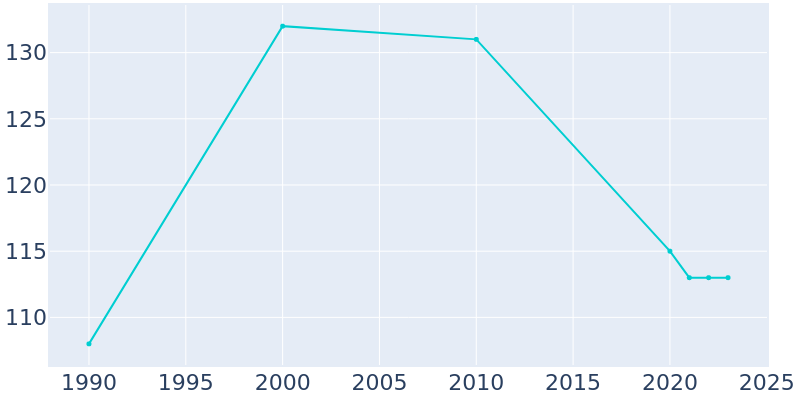 Population Graph For Deepstep, 1990 - 2022