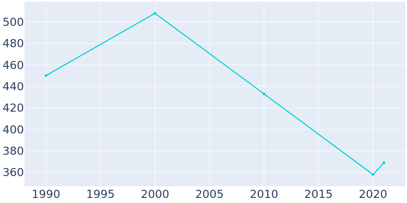 Population Graph For Deepwater, 1990 - 2022