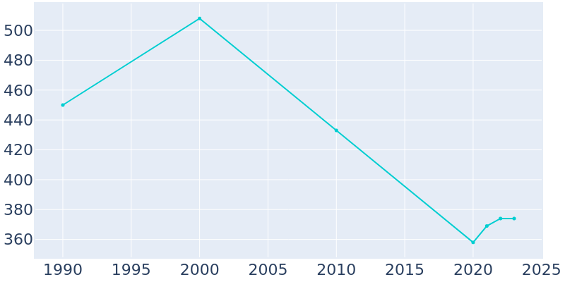 Population Graph For Deepwater, 1990 - 2022