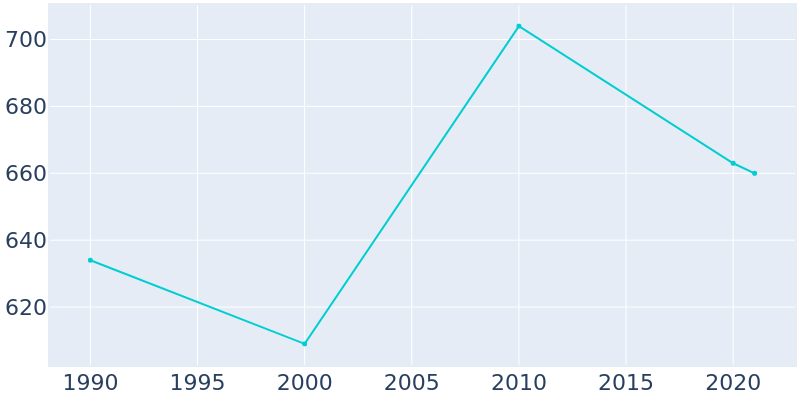 Population Graph For Deer Creek, 1990 - 2022