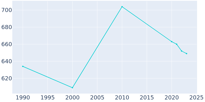 Population Graph For Deer Creek, 1990 - 2022