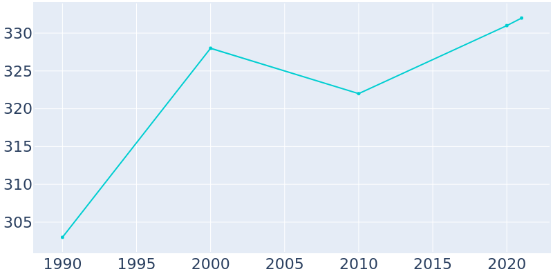 Population Graph For Deer Creek, 1990 - 2022