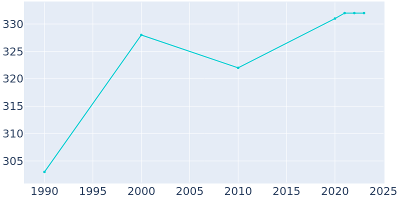 Population Graph For Deer Creek, 1990 - 2022