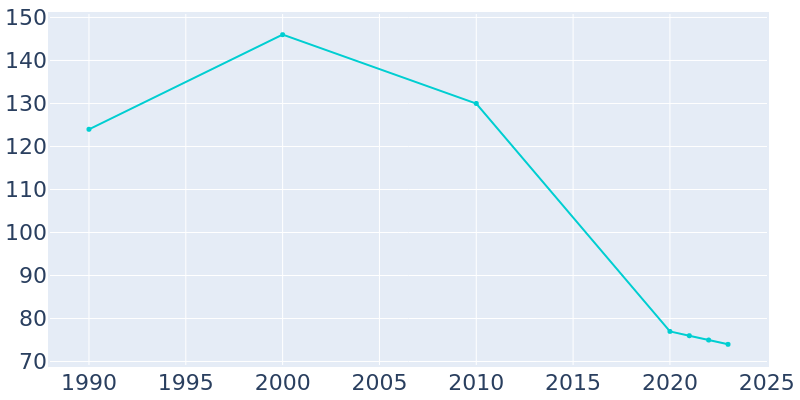 Population Graph For Deer Creek, 1990 - 2022