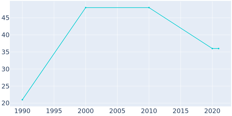 Population Graph For Deer Grove, 1990 - 2022