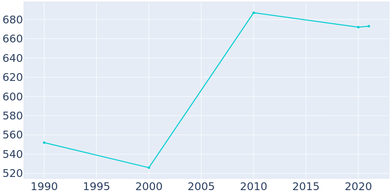 Population Graph For Deer Lake, 1990 - 2022