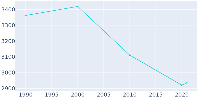 Population Graph For Deer Lodge, 1990 - 2022
