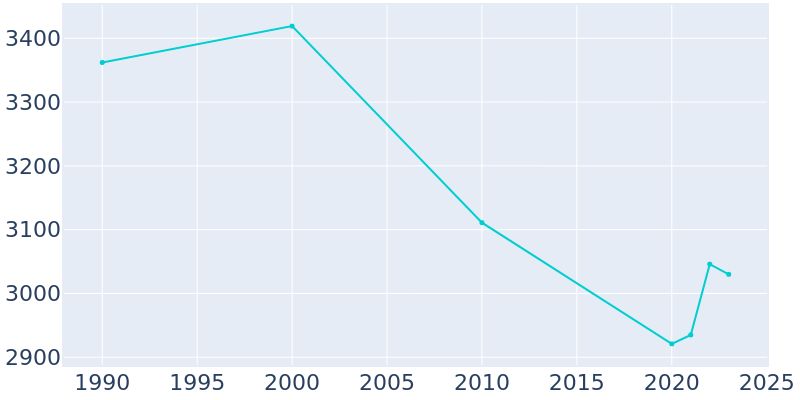 Population Graph For Deer Lodge, 1990 - 2022