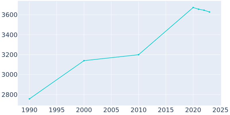 Population Graph For Deer Park, 1990 - 2022