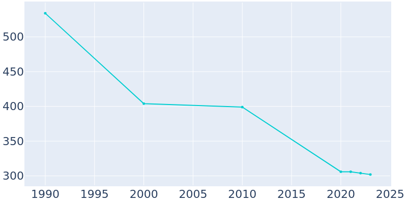 Population Graph For Deer Park, 1990 - 2022