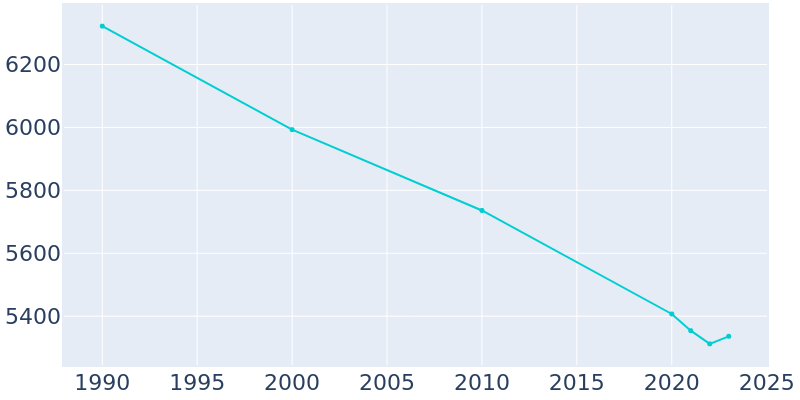 Population Graph For Deer Park, 1990 - 2022