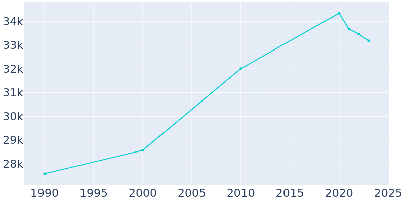 Population Graph For Deer Park, 1990 - 2022