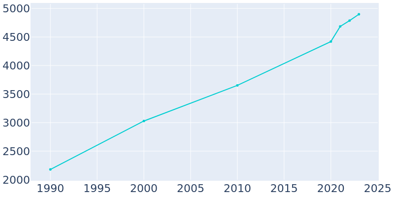 Population Graph For Deer Park, 1990 - 2022