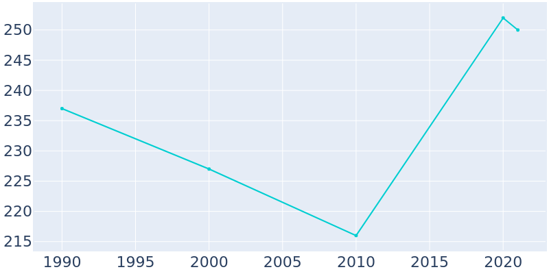 Population Graph For Deer Park, 1990 - 2022
