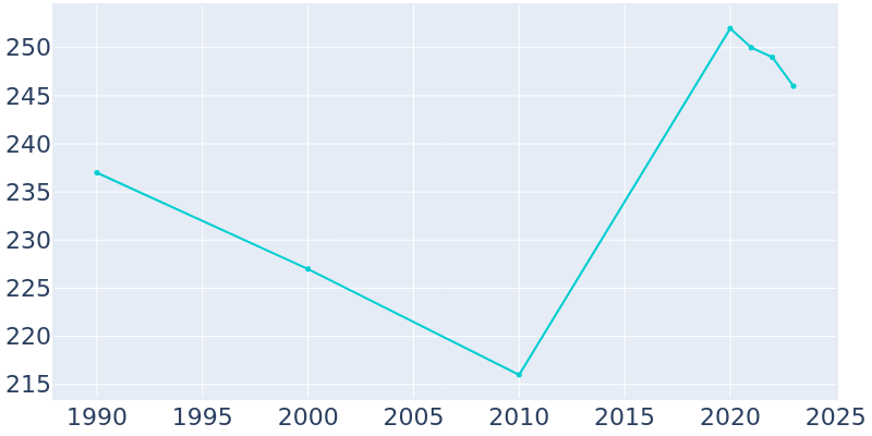 Population Graph For Deer Park, 1990 - 2022