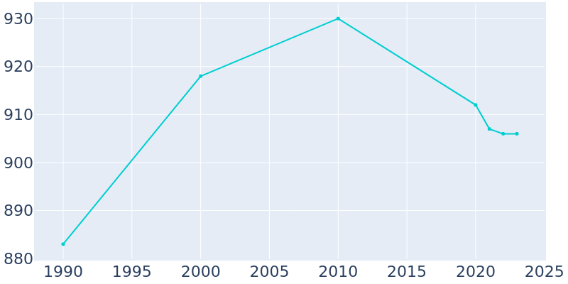 Population Graph For Deer River, 1990 - 2022