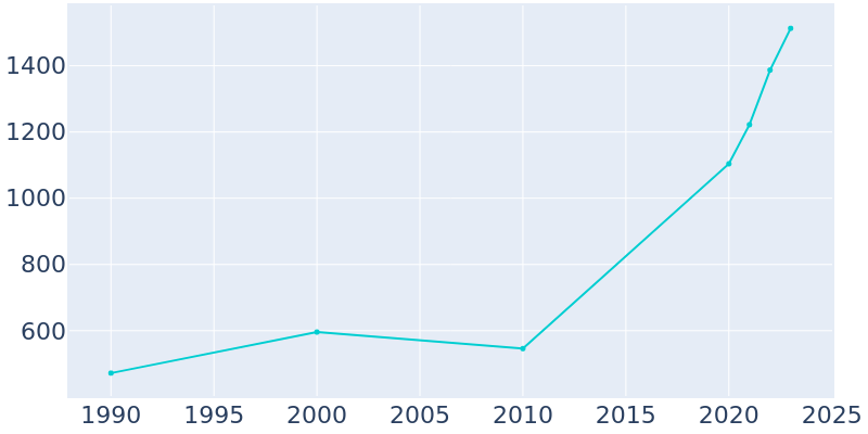 Population Graph For Deer Trail, 1990 - 2022