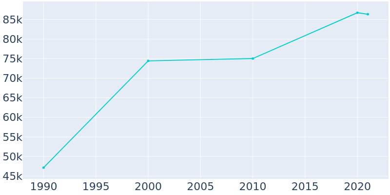 Population Graph For Deerfield Beach, 1990 - 2022