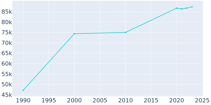 Population Graph For Deerfield Beach, 1990 - 2022