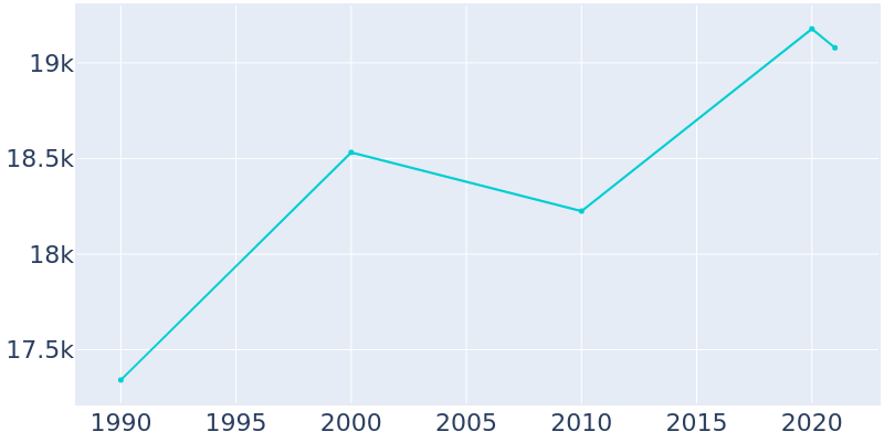 Population Graph For Deerfield, 1990 - 2022
