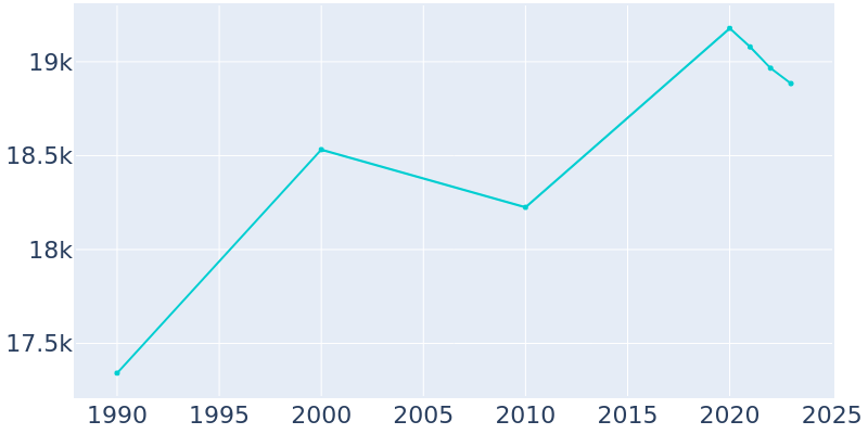 Population Graph For Deerfield, 1990 - 2022