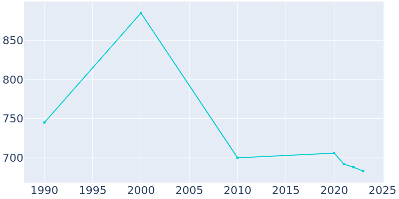 Population Graph For Deerfield, 1990 - 2022