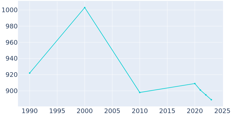 Population Graph For Deerfield, 1990 - 2022