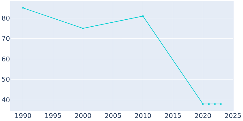 Population Graph For Deerfield, 1990 - 2022