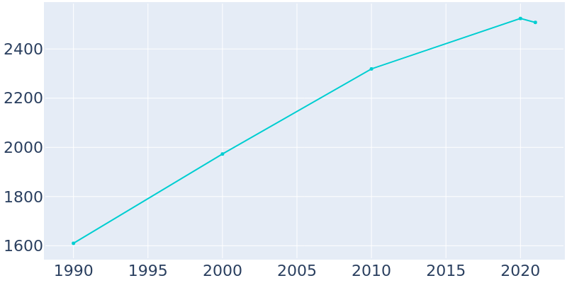 Population Graph For Deerfield, 1990 - 2022