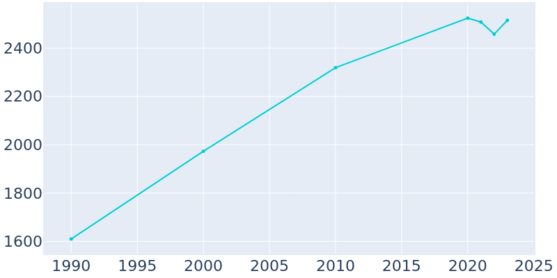 Population Graph For Deerfield, 1990 - 2022