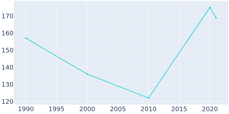 Population Graph For Deering, 1990 - 2022