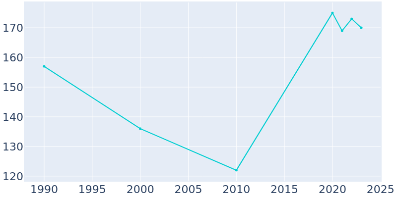 Population Graph For Deering, 1990 - 2022