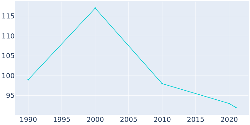 Population Graph For Deering, 1990 - 2022