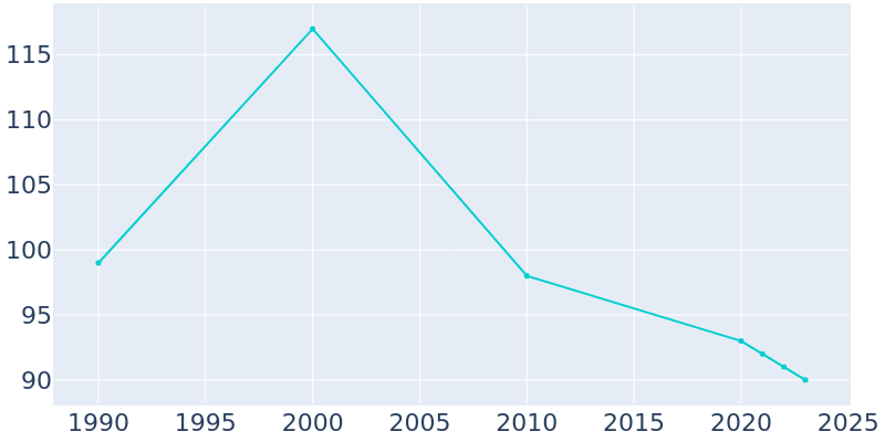 Population Graph For Deering, 1990 - 2022