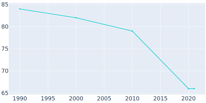 Population Graph For Deersville, 1990 - 2022