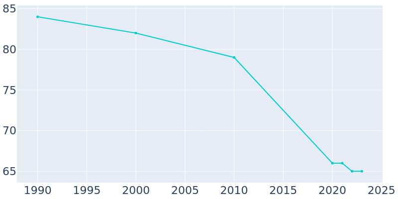 Population Graph For Deersville, 1990 - 2022